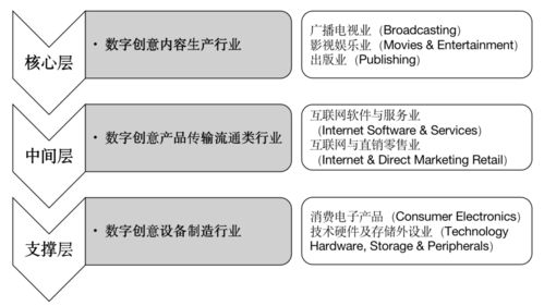 世界城市数字创意产业全球价值链的竞争格局与上海地位 聚焦数字文化创意软件开发